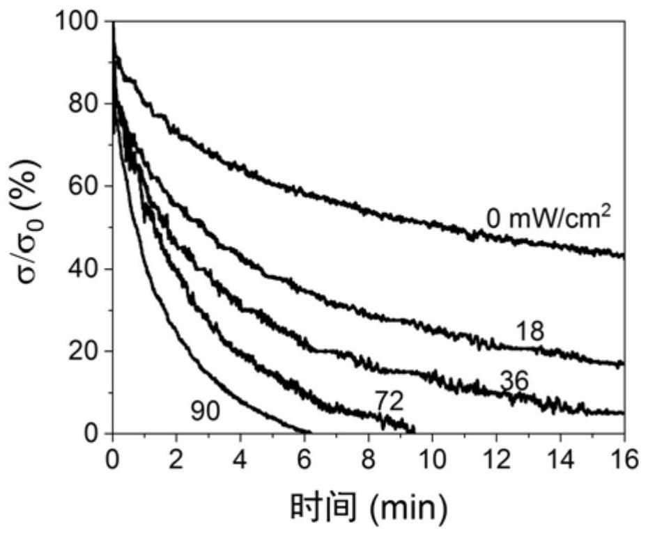 A photoresponsive and antifreeze elastic gel fiber and its preparation method