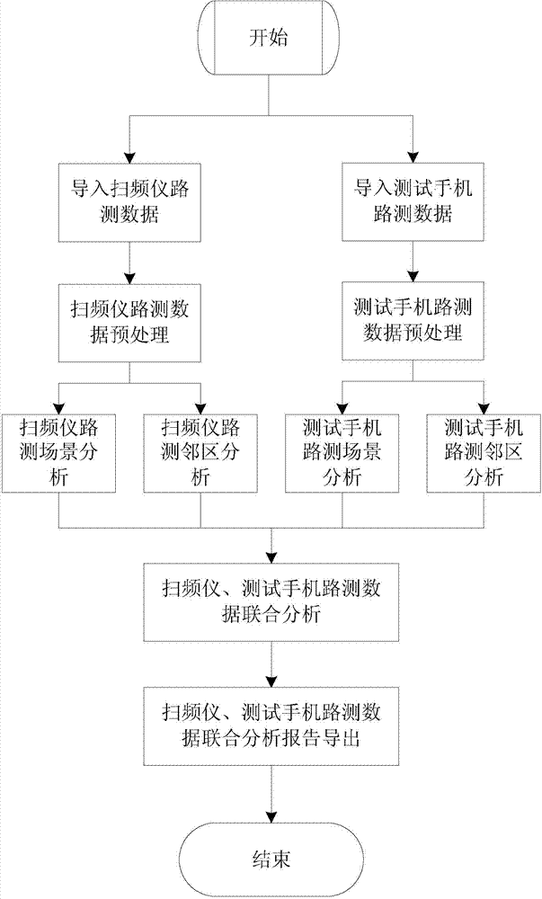 Method for conjoint analysis of mobile network condition by using sweep generator and testing mobile phone