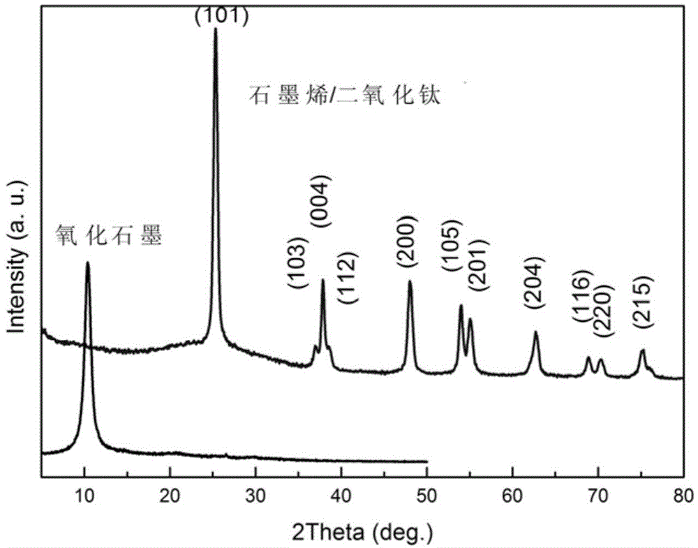 Graphene/titanium dioxide photocatalysis composite material and preparation method thereof