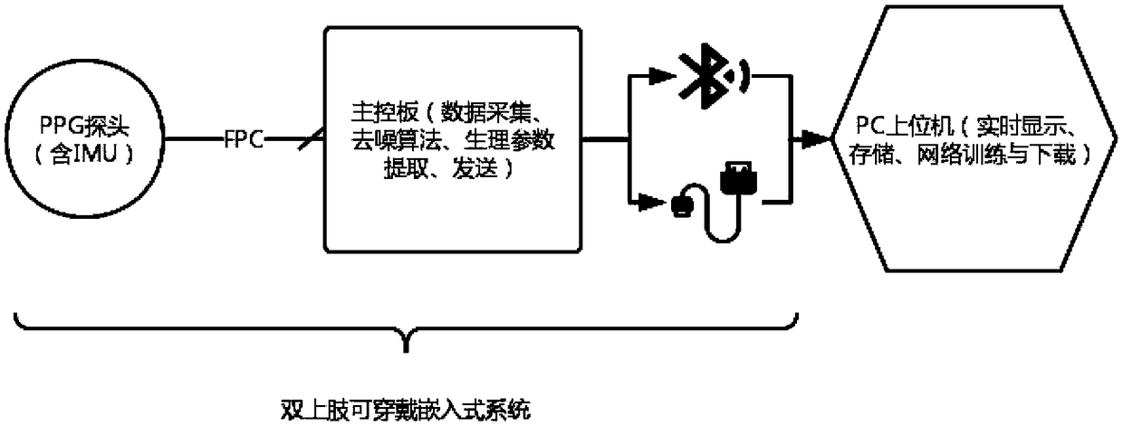 PPG monitoring system based on multi-layer time-delay neural network for removing motion artifacts