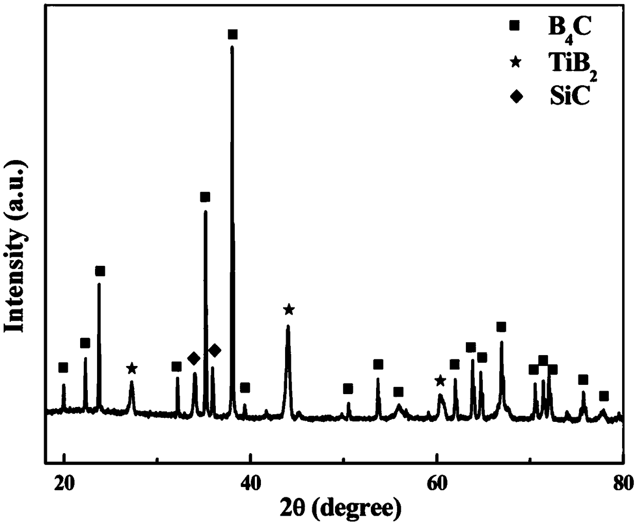 B4C ceramic block body and rapid preparation method thereof