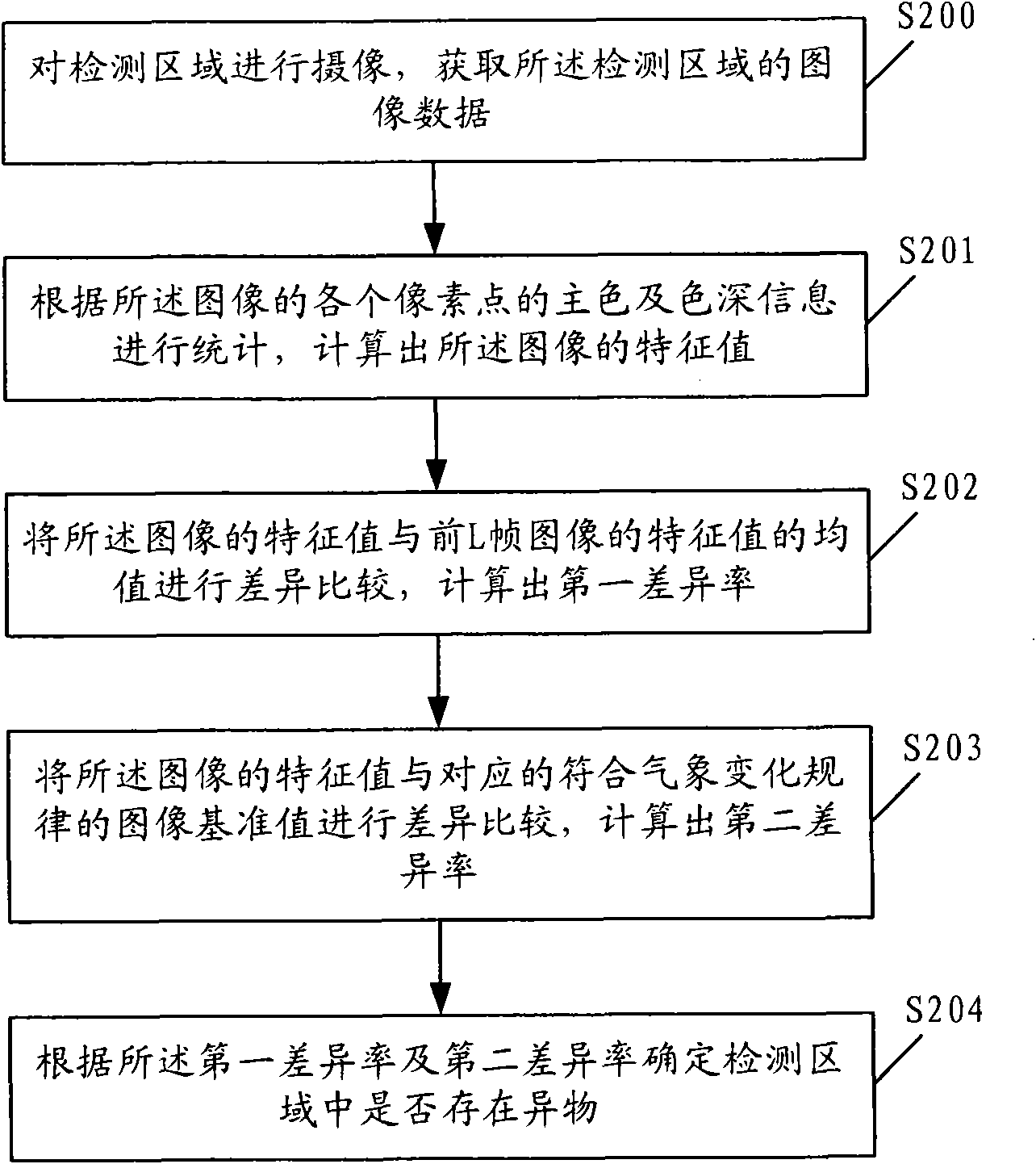 Method and system for detecting foreign materials