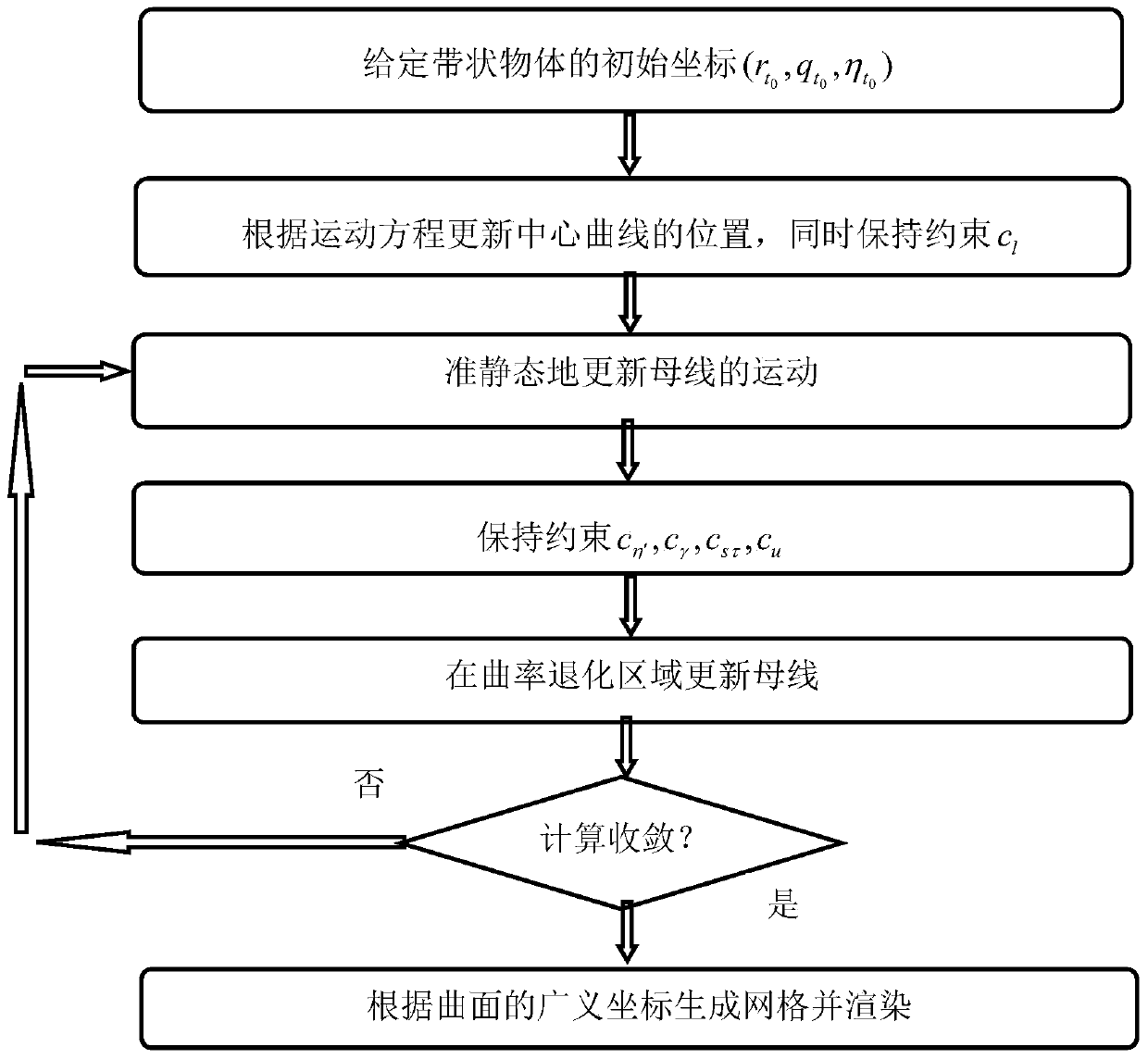 Geometric property description model and dynamic simulation method of inextensible strip-shaped objects