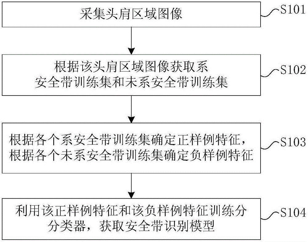 Safety belt identification model establishing method and device