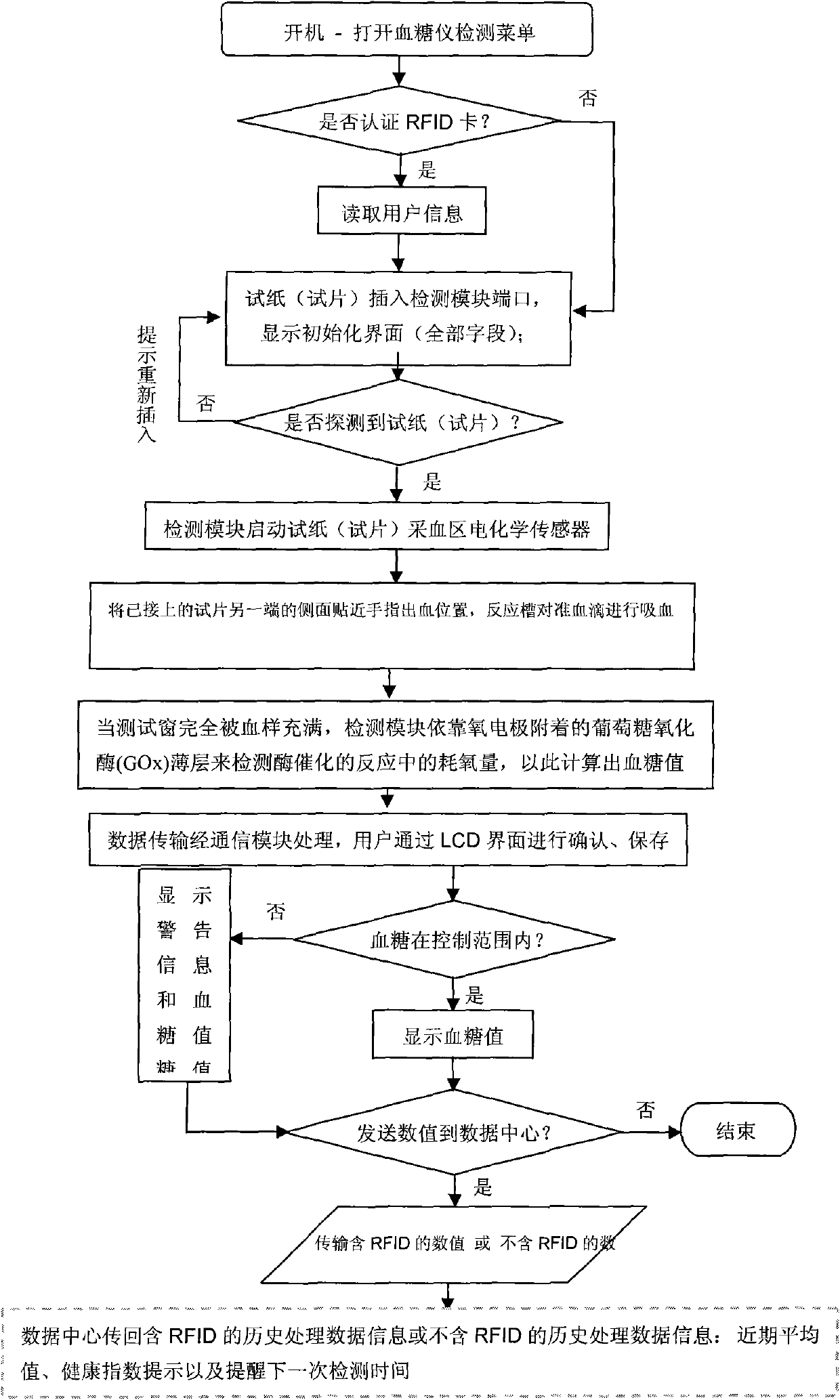 Interactive portable communication apparatus with function of blood sugar real-time monitoring and blood sugar monitoring method