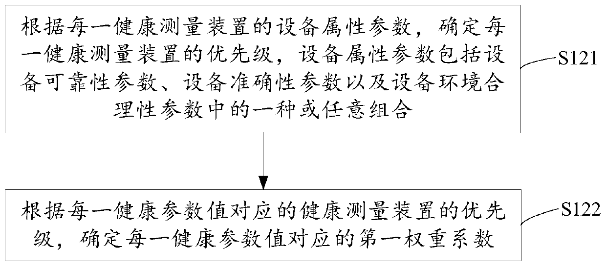 Health measurement data processing method, electronic device and storage medium