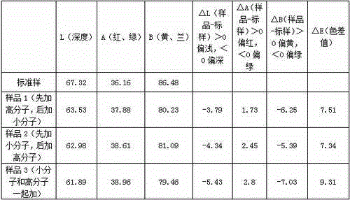 Salt-free low-alkali cellulose fiber dyeing method