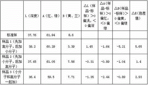 Salt-free low-alkali cellulose fiber dyeing method