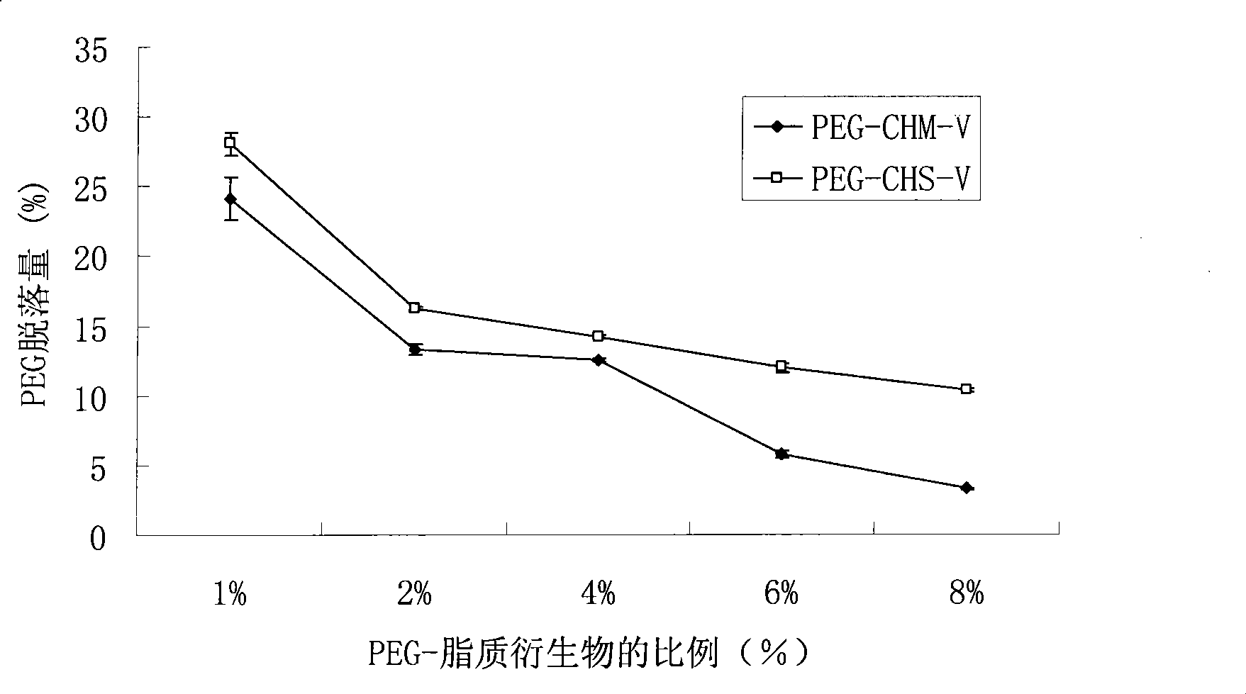 Method for preparing cleavable polyethyleneglycol lipid derivates and application