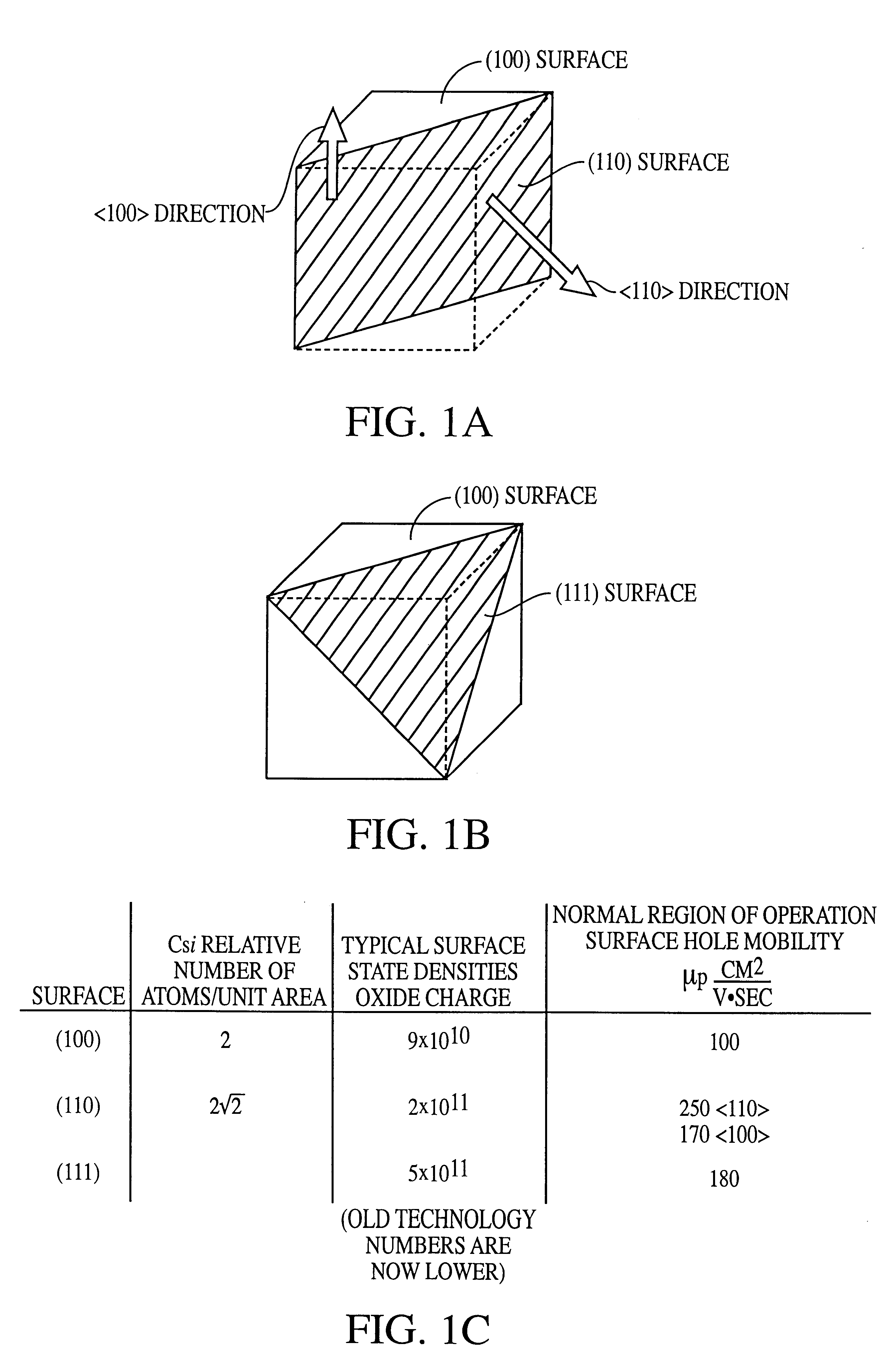 Vertical sub-micron CMOS transistors on (110), (111), (311), (511), and higher order surfaces of bulk, SOI and thin film structures and method of forming same