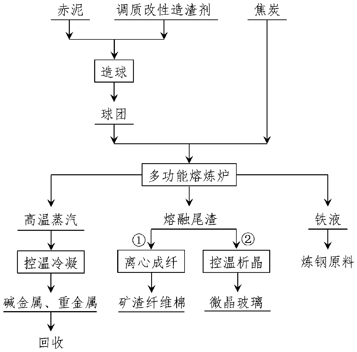 Process for red mud multi-component separation and tailings hardening and tempering utilization