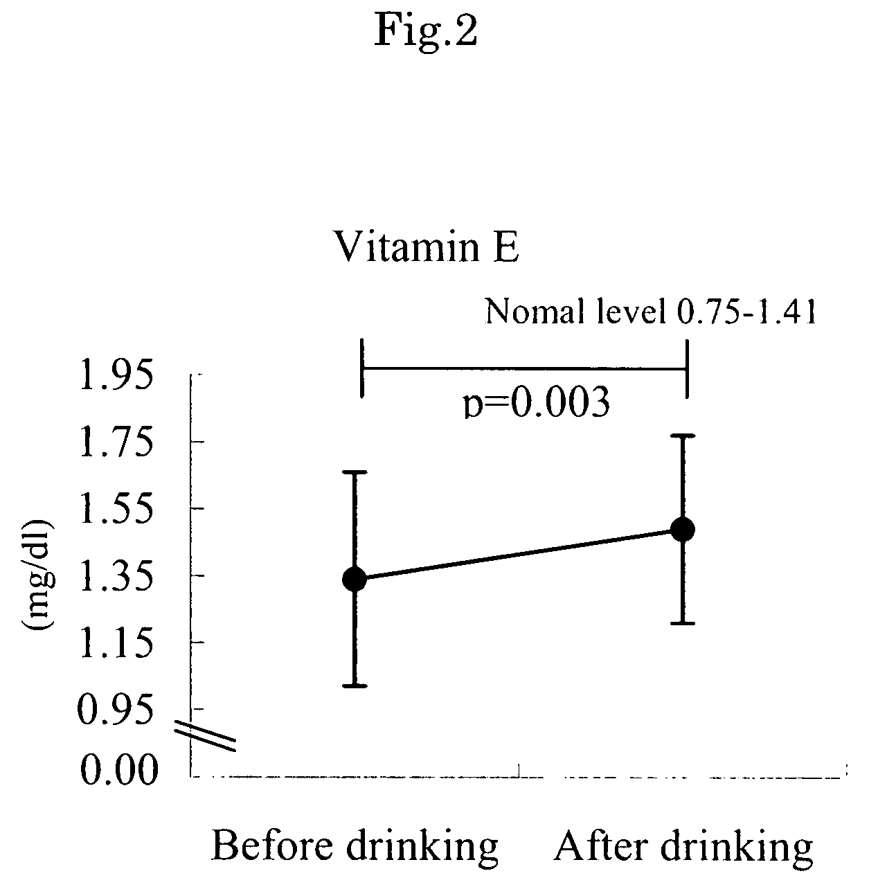 Method of enhancing blood antioxidant activity ingesting a compound in the form of at least one form selected from amongst juice, powder, granule, tablet and capsule, which contains an effective amount of at least one vegetable selected from the group consisting of broccoli, spinach, parsley, komatsuna (Brassicad rapa L.) and japanese radish leaves, and at least one vegetable selected from amongst lettuce, cabbage and celery