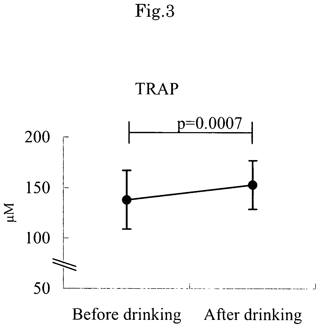 Method of enhancing blood antioxidant activity ingesting a compound in the form of at least one form selected from amongst juice, powder, granule, tablet and capsule, which contains an effective amount of at least one vegetable selected from the group consisting of broccoli, spinach, parsley, komatsuna (Brassicad rapa L.) and japanese radish leaves, and at least one vegetable selected from amongst lettuce, cabbage and celery