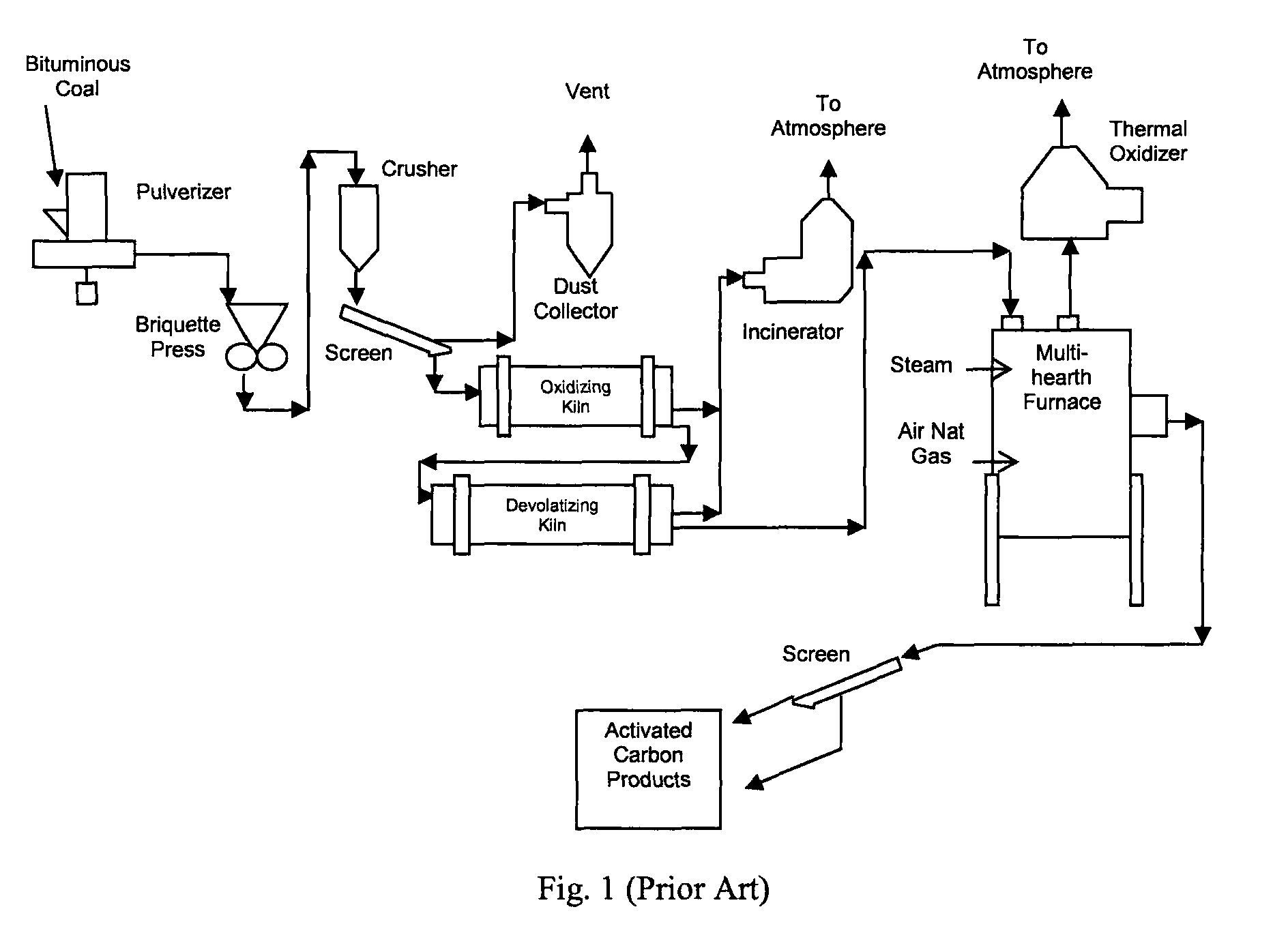 Carbon heat-treatment process