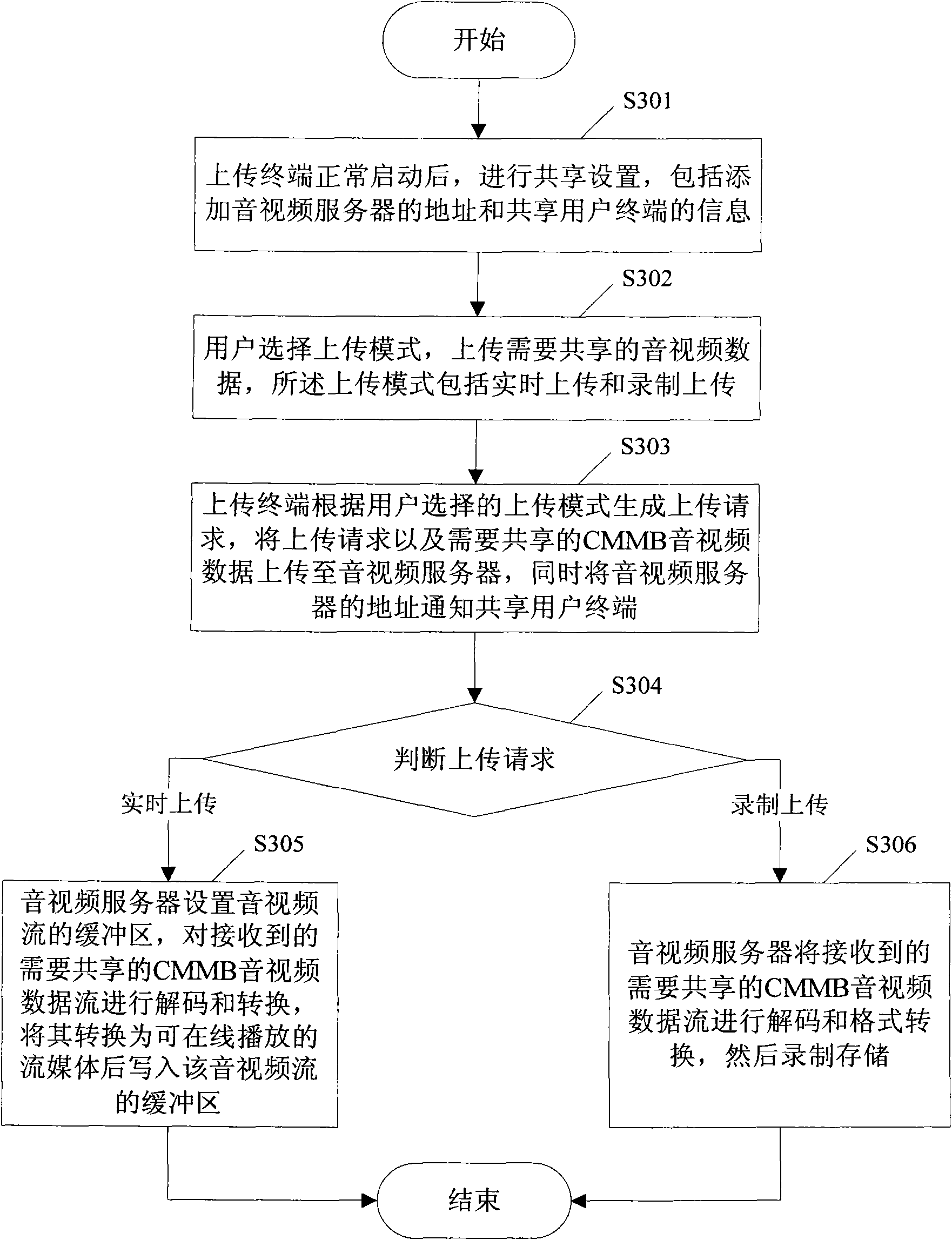 Method and system for sharing audio-video of mobile multi-media broadcasting