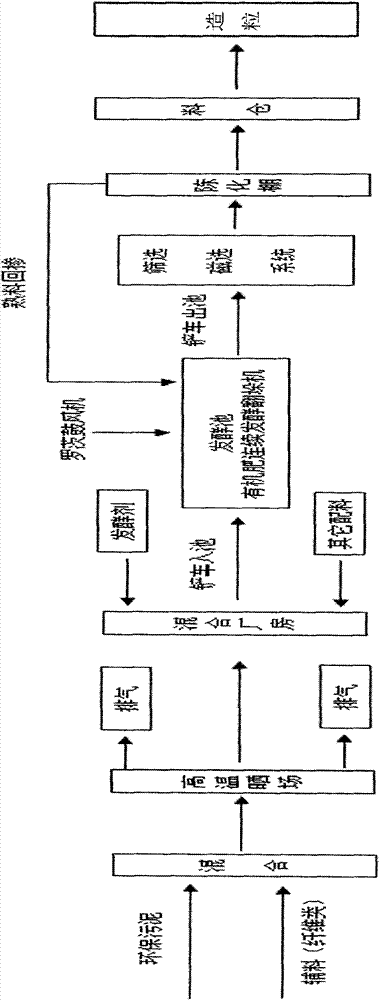 Method for preparation of granular organic fertilizer by industrial floc sludge