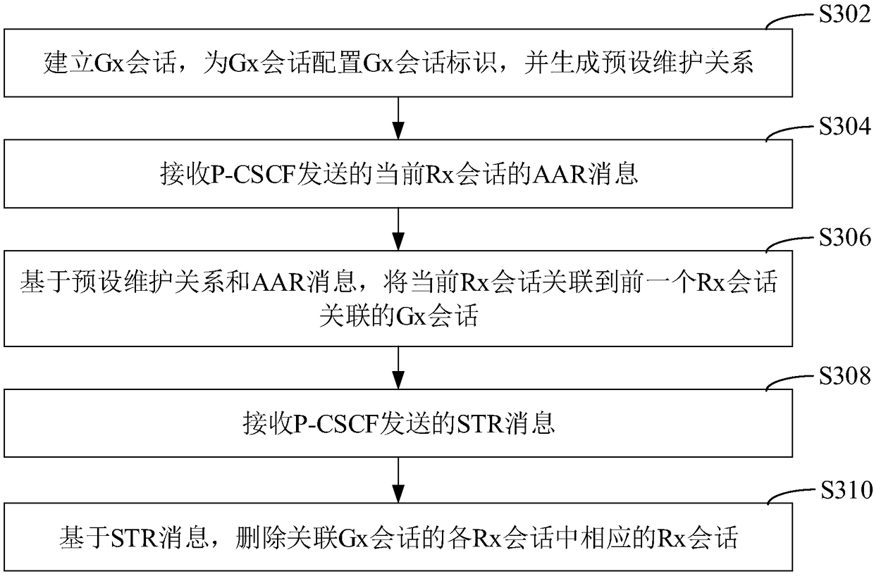 Session management method, apparatus and system