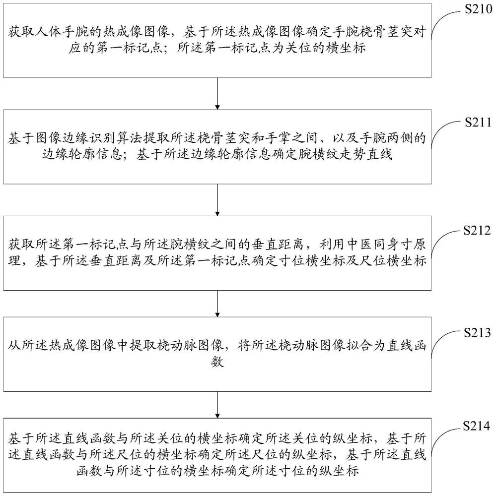 Cun, guan and chi identification method, terminal and system, medium and computer equipment