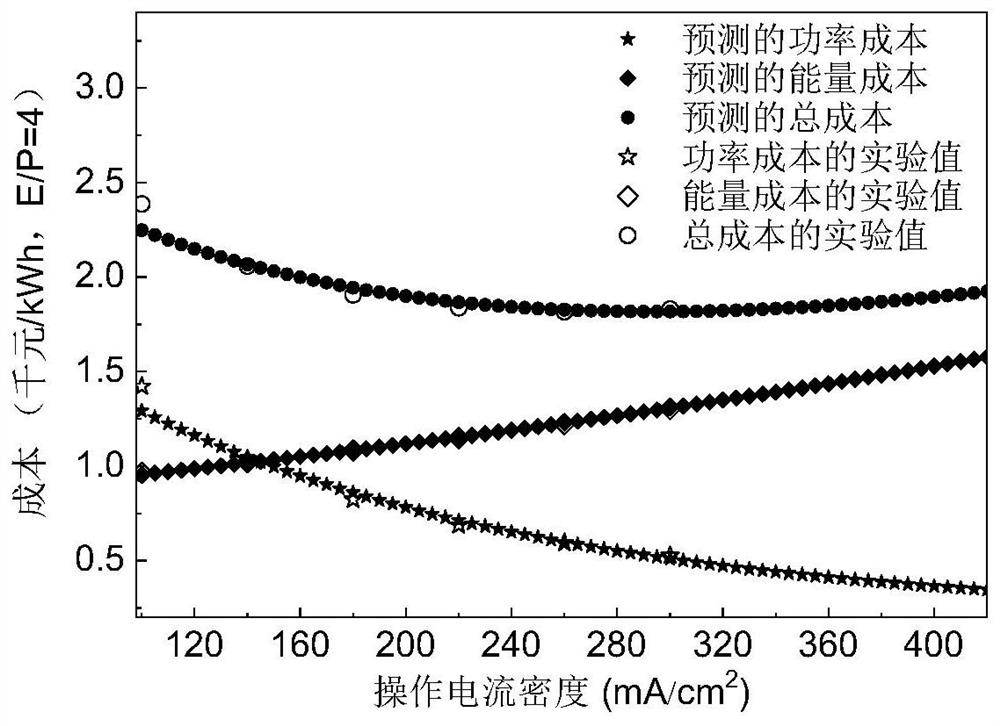 Flow battery stack optimal operation condition prediction method based on machine learning