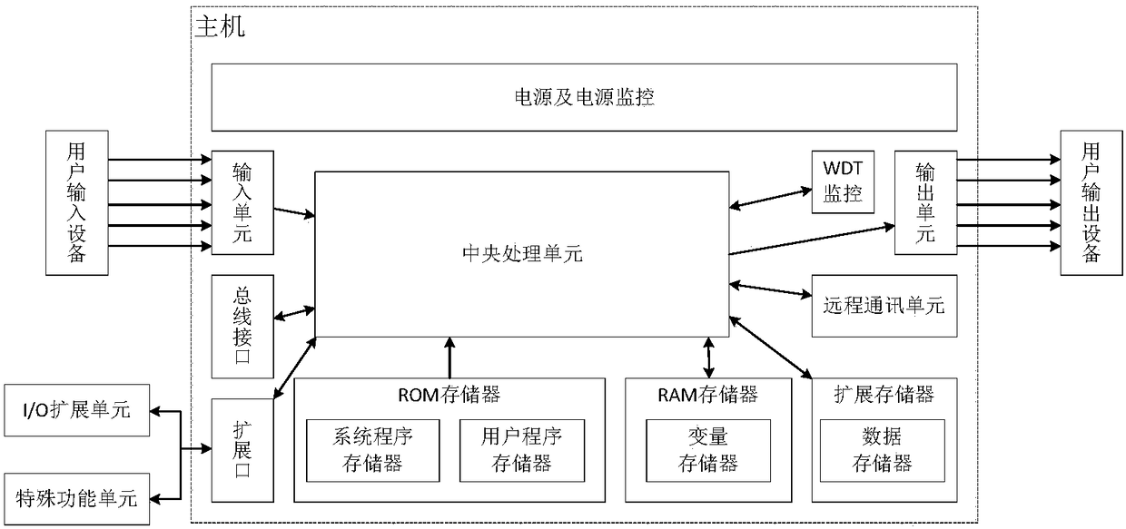 PLC system with remote data tracking and capture function and its working method