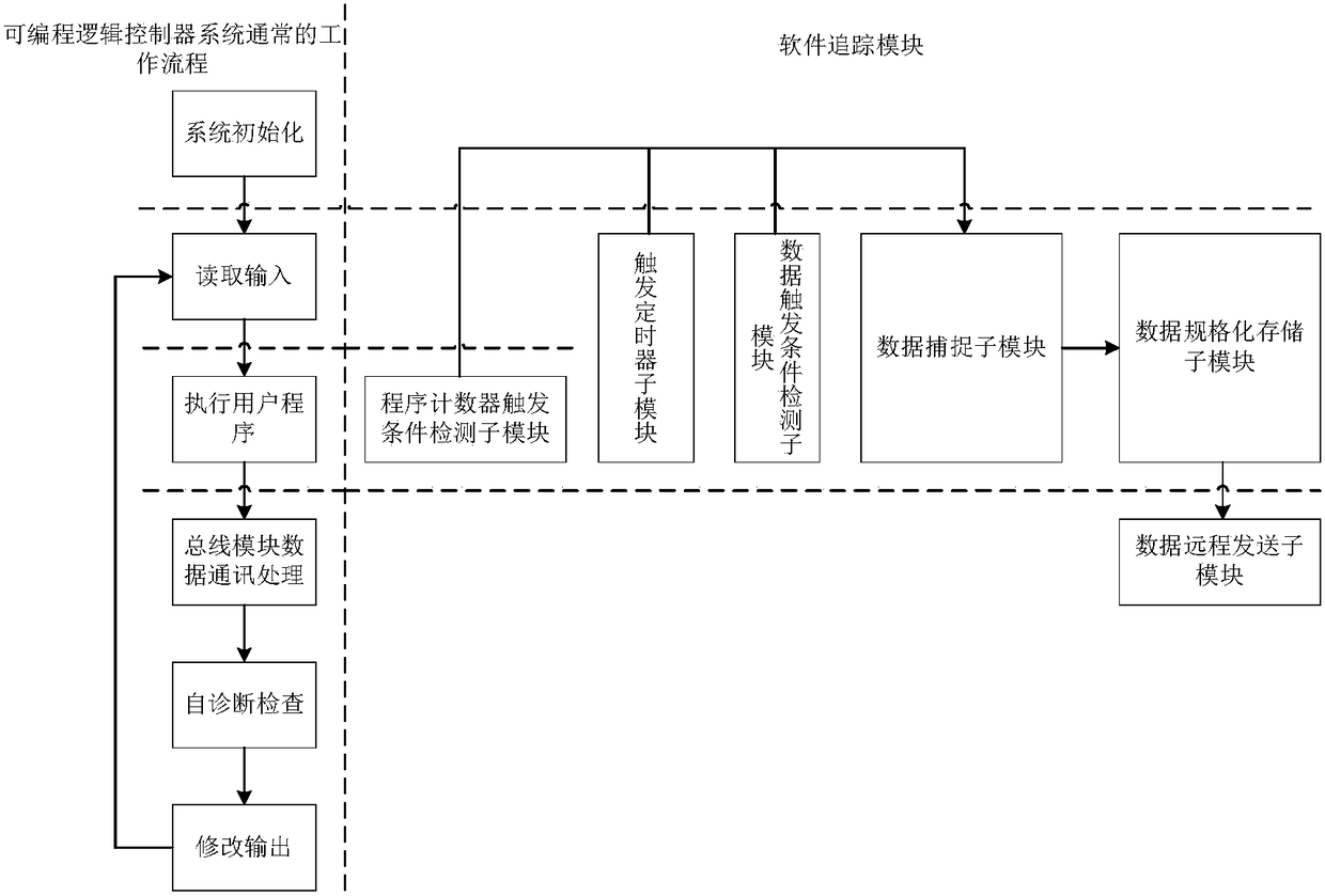 PLC system with remote data tracking and capture function and its working method