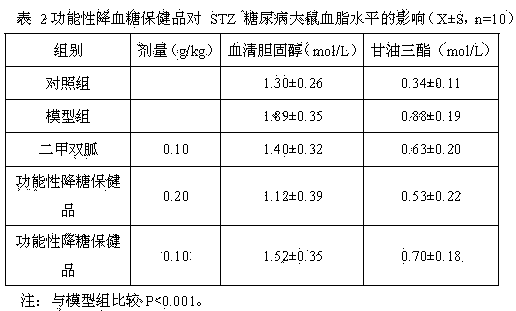 Functional blood sugar-reduction health product and preparation method thereof