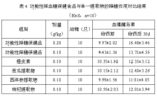 Functional blood sugar-reduction health product and preparation method thereof