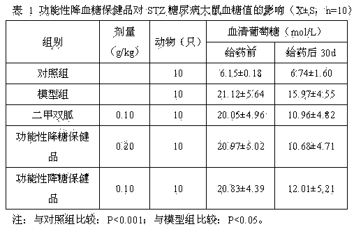 Functional blood sugar-reduction health product and preparation method thereof