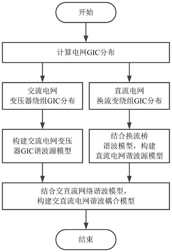Harmonic coupling modeling method and system for AC-DC power grid
