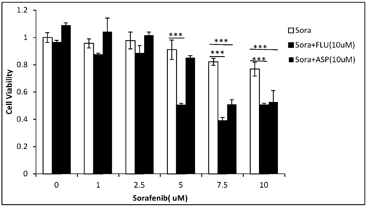 Pharmaceutical composition reversing resistance of hepatoma carcinoma cells to sorafenib