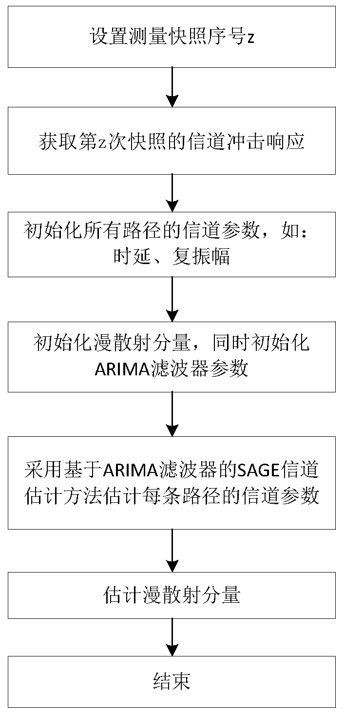 SAGE channel parameter estimation method based on ARIMA filter