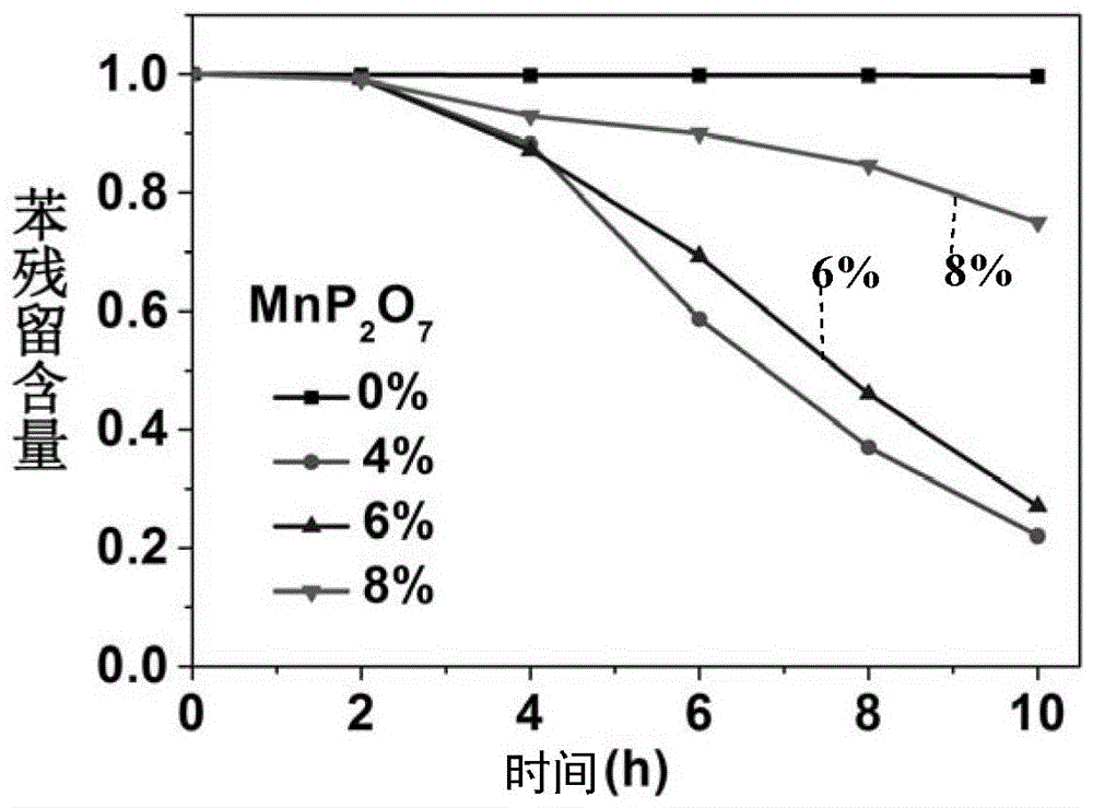 MnP2O7 microcrystalline opacified matt glaze material composition having photocatalysis function and preparation method thereof