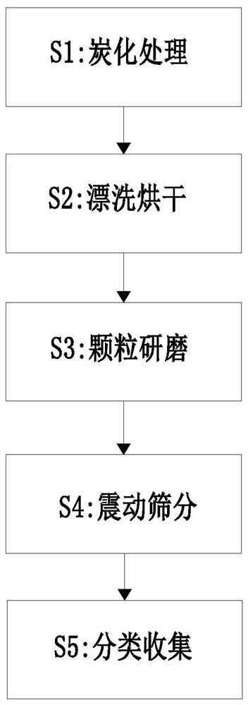 Preparation method of synthetic activated carbon