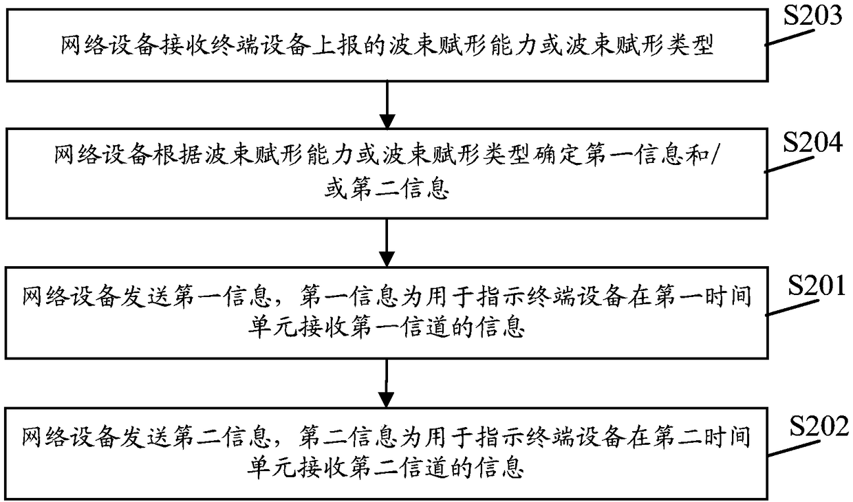 Information indication method and related device