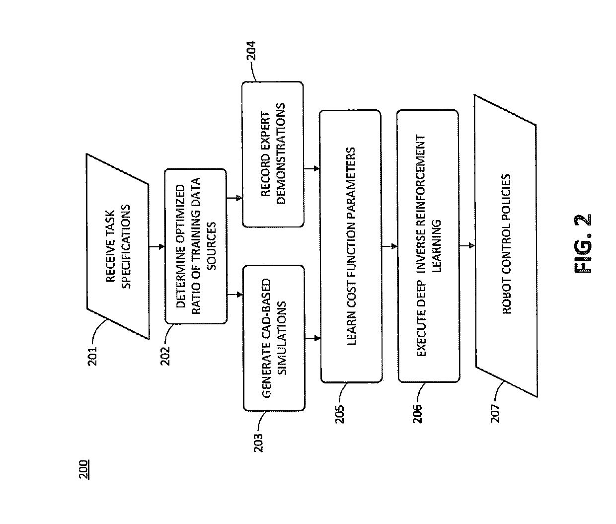 Method and system for automatic robot control policy generation via cad-based deep inverse reinforcement learning