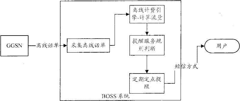 Method, system and device for reminding data traffic