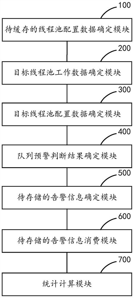 Thread pool management method and device suitable for distributed technology, equipment and medium