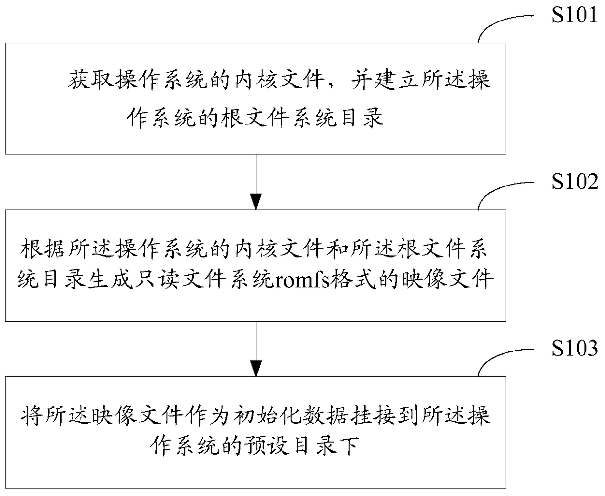 A method, device and system for transplanting an operating system