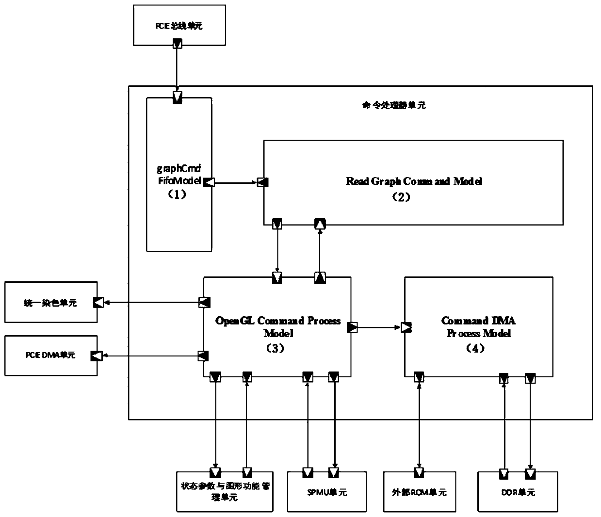 GPU (Graphics Processing Unit) command processor unit hardware TLM (Transport Layer Module) microstructure based on SystemC