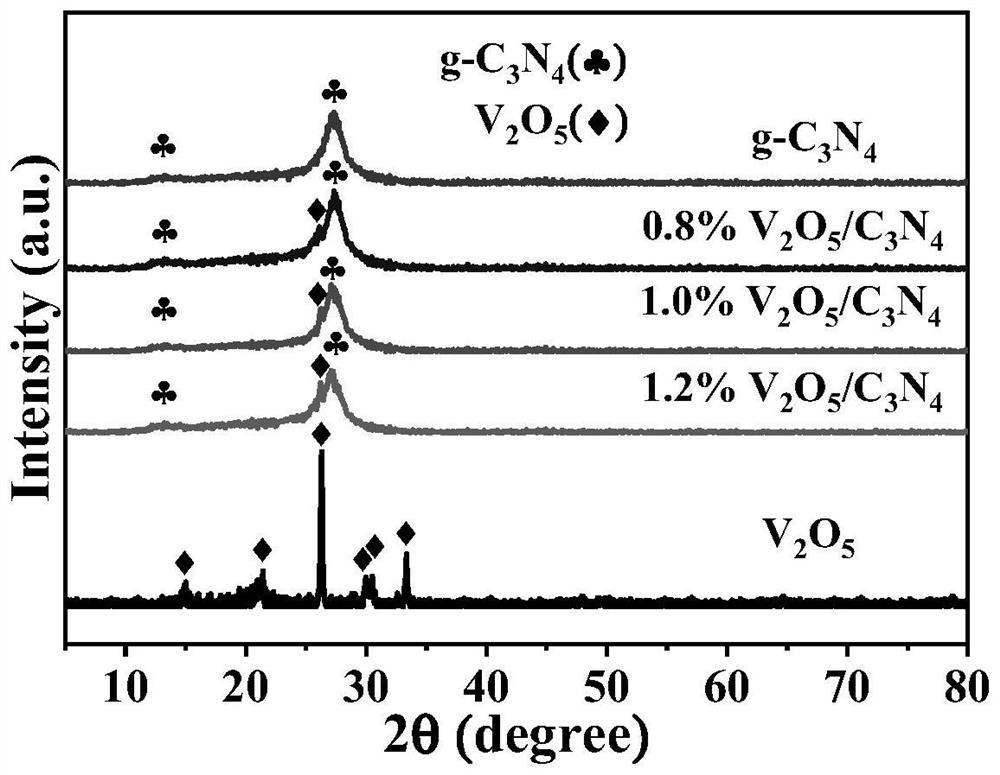 V2O5/C3N4 composite photocatalyst as well as preparation method and application thereof