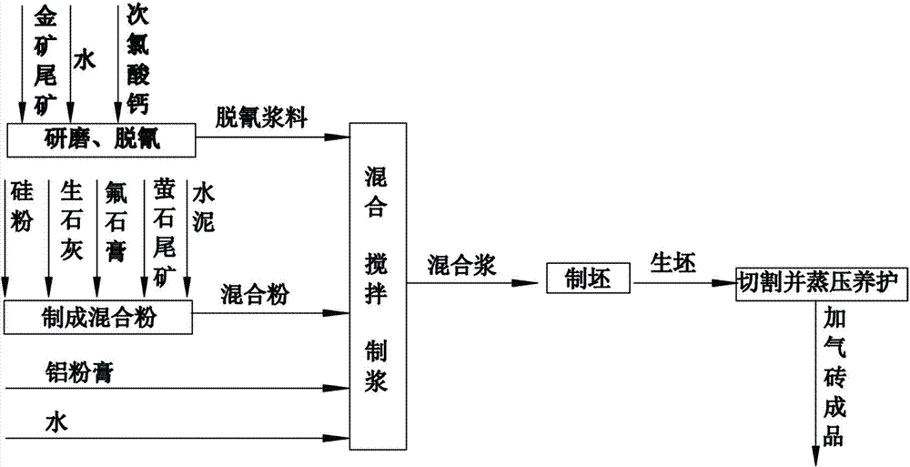 Method for making aerated bricks using gold ore tailings and fluorite tailings