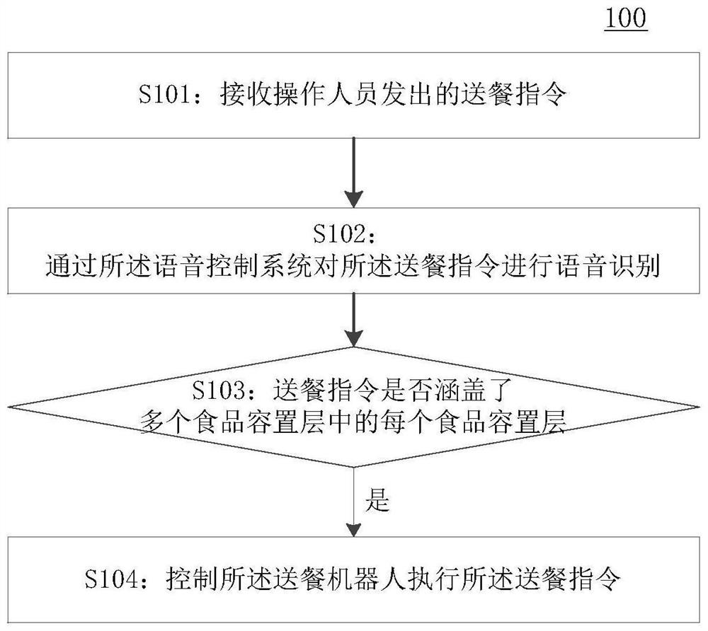 Control method, meal delivery robot and computer readable storage medium