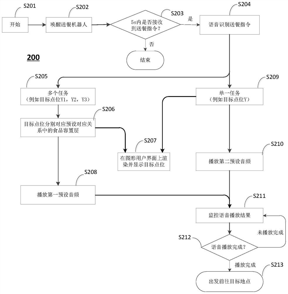 Control method, meal delivery robot and computer readable storage medium