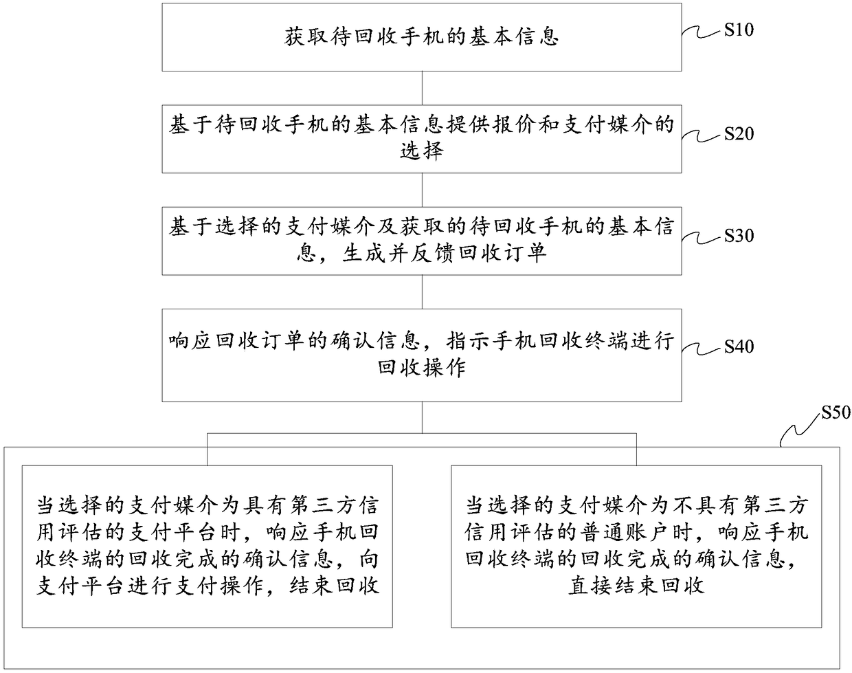Mobile phone self-service recycle method and mobile phone self-service recycle system