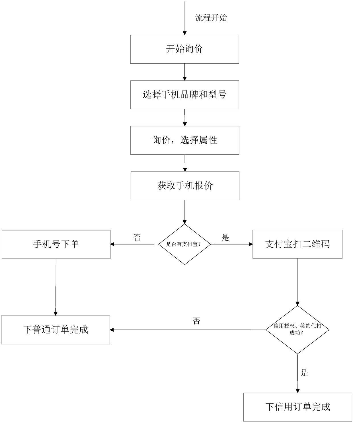 Mobile phone self-service recycle method and mobile phone self-service recycle system
