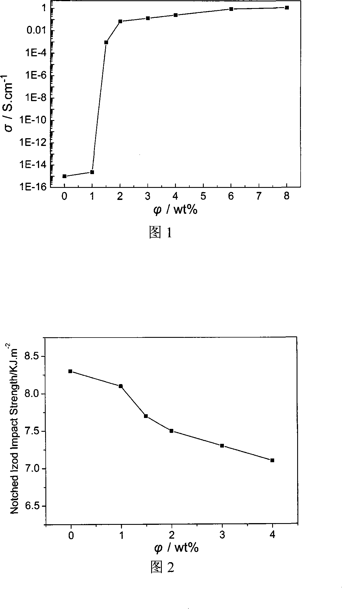 High conductive polyamide/graphite nano conductive composite material and preparation method thereof
