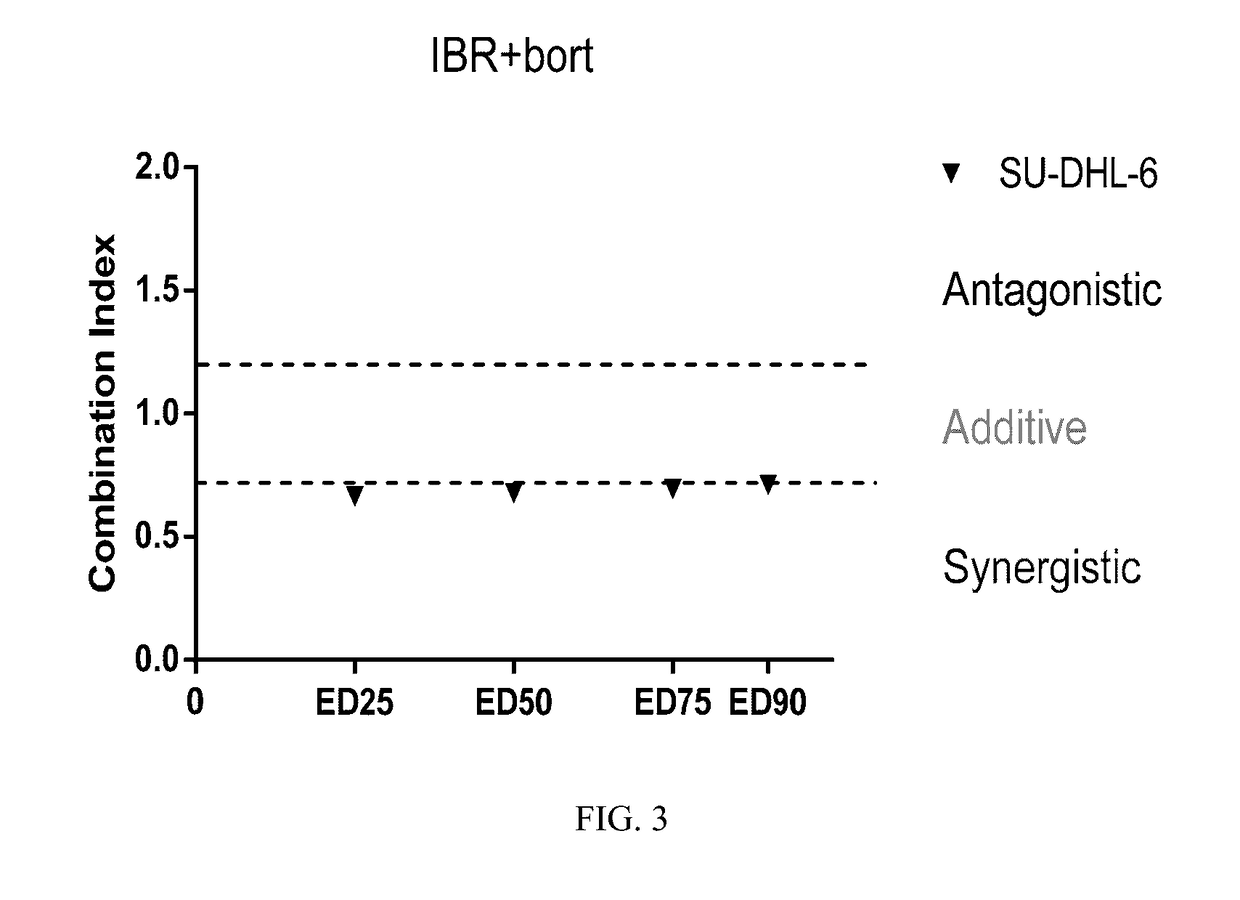 Therapeutic Combinations of a Proteasome Inhibitor and a BTK Inhibitor