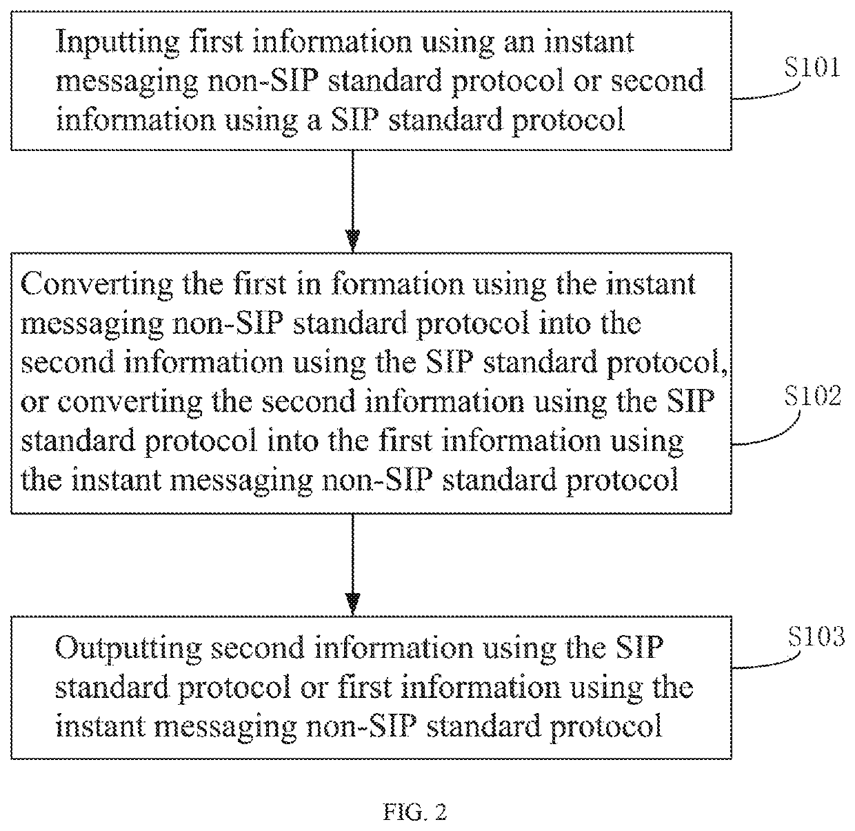 Technology for communication between different instant messaging protocols and sip protocol