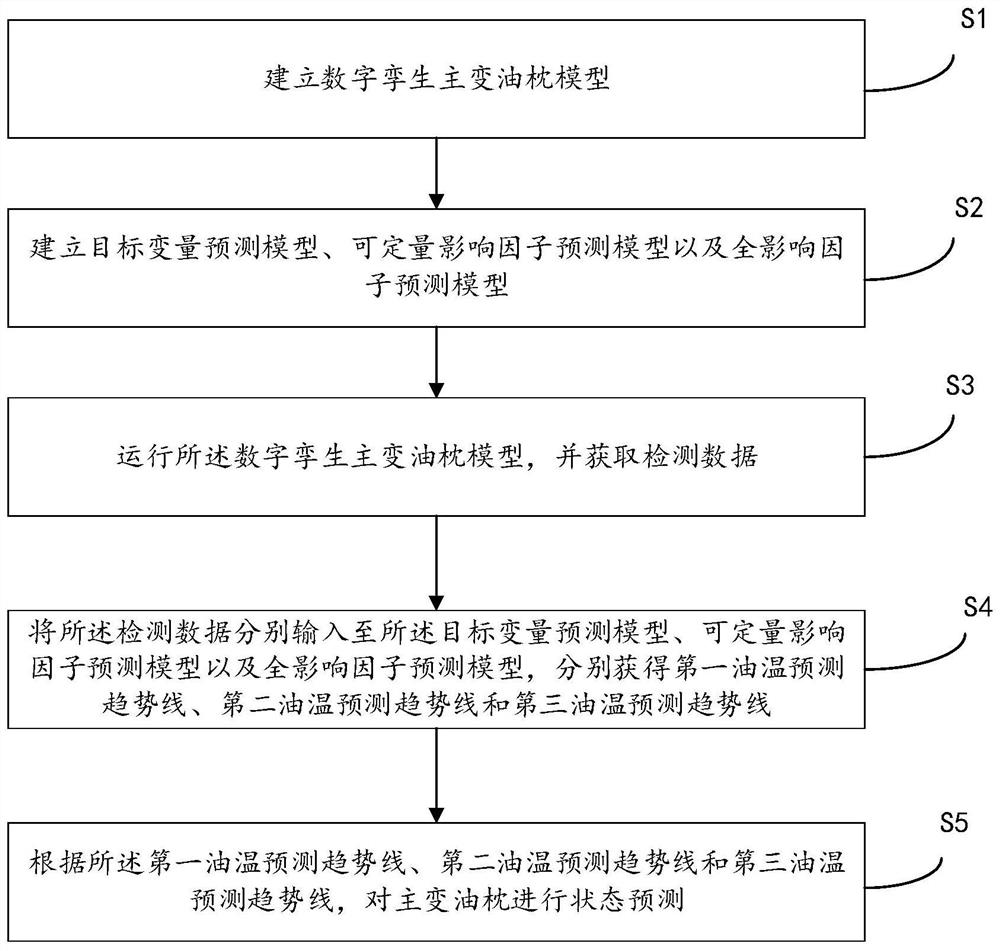 Main transformer oil conservator state prediction method and device based on digital twinning and electronic equipment