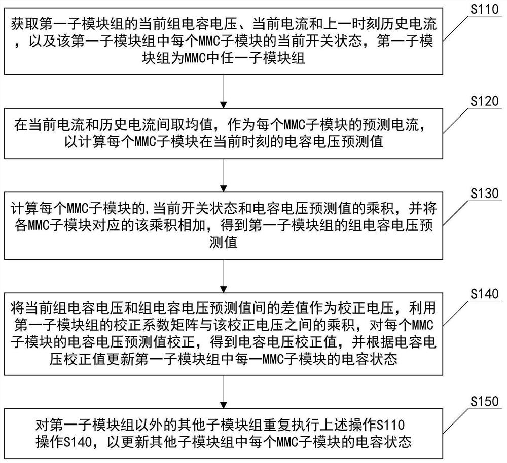 A method and system for updating the status of mmc capacitors